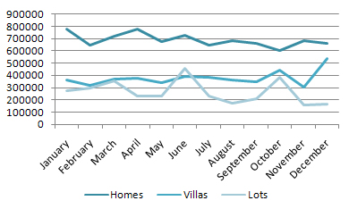 Average Closing Prices for Homes, Villas & Lots in 2008