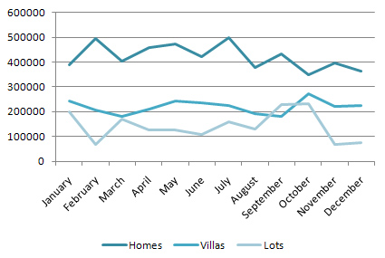 Average Closing Prices for Homes, Villas & Lots in 2010