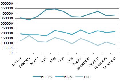 Average Closing Prices for Homes, Villas & Lots in 2011