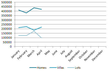 Average Closing Prices for Homes, Villas & Lots in 2012