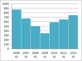 I Q Sales of Home/Villa/Lot Units 2006 - 2012