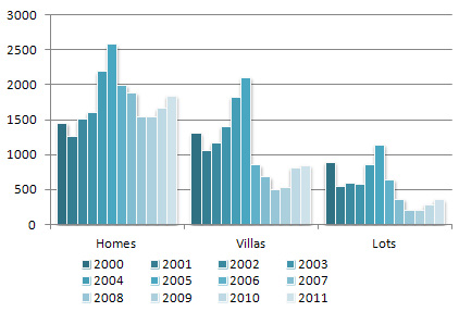 Sold Home/Villa/Lot Units in 2000 - 2011