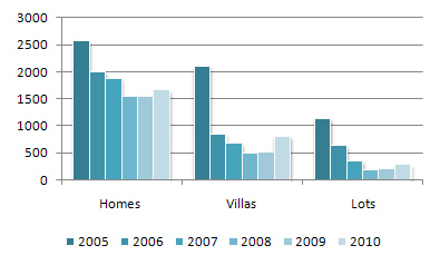 old Home/Villa/Lot Units in 2005 - 2010