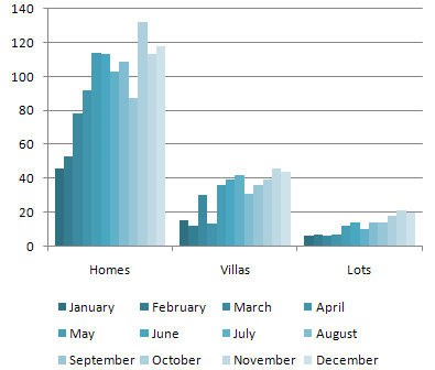 Sold Home/Villa/Lot Units in 2009
