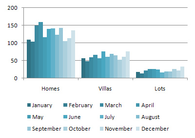 Sold Home/Villa/Lot Units in 2010