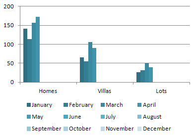 Sold Home/Villa/Lot Units in 2012