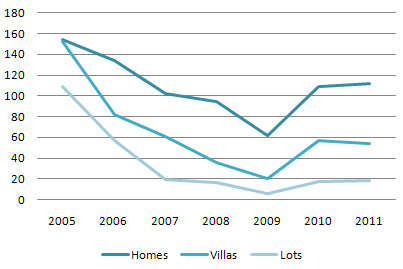 Sold Home/Villa/Lot Units in month of January 2005 - 2011